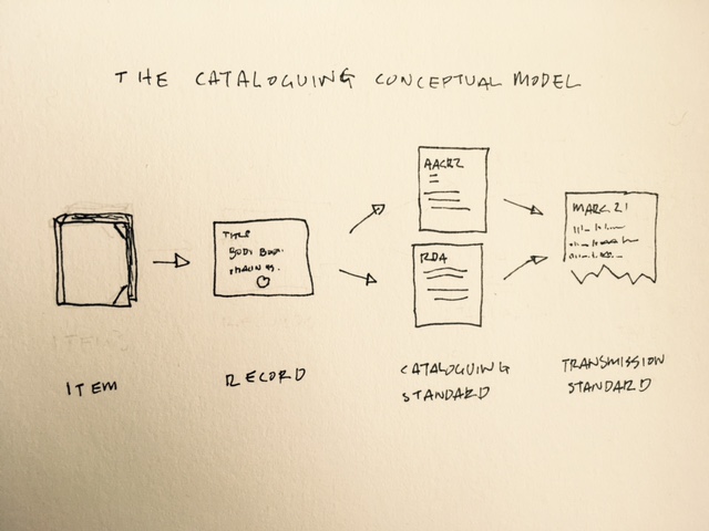 Diagram of the Cataloguing model